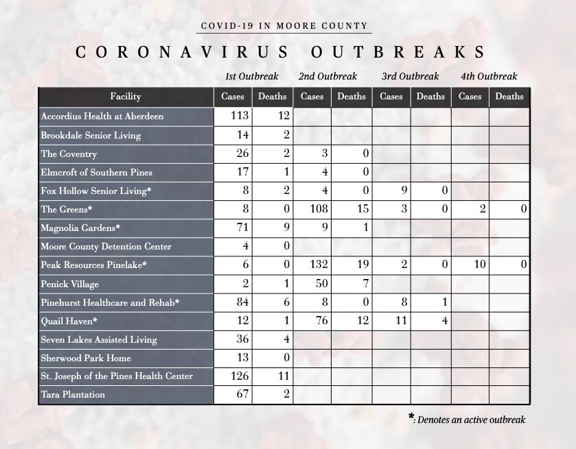 Outbreak data for local long-term care facilities as of Sept. 28, 2021.